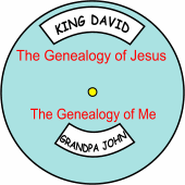 Genealogy of Jesus Wheel