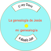 Genealogy of Jesus Wheel